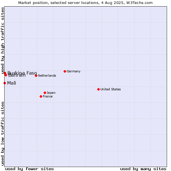 Market position of Bahrain vs. Burkina Faso vs. Mali