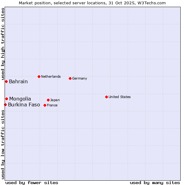 Market position of Mongolia vs. Bahrain vs. Burkina Faso