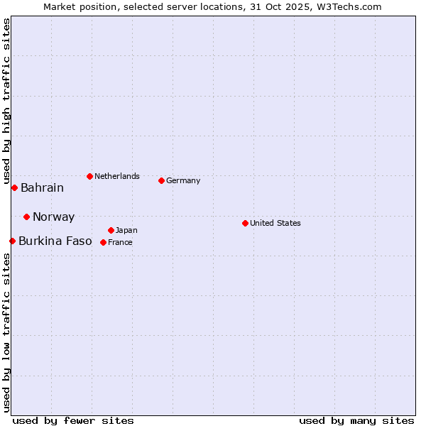 Market position of Norway vs. Bahrain vs. Burkina Faso
