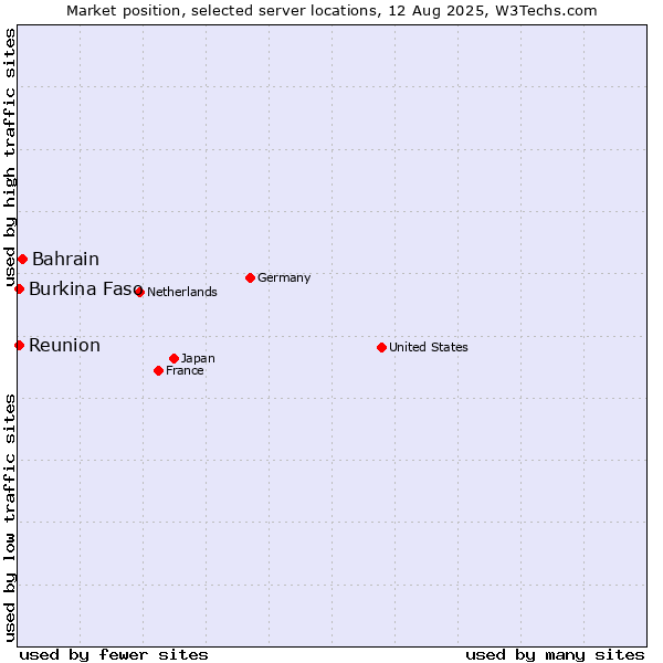 Market position of Bahrain vs. Reunion vs. Burkina Faso