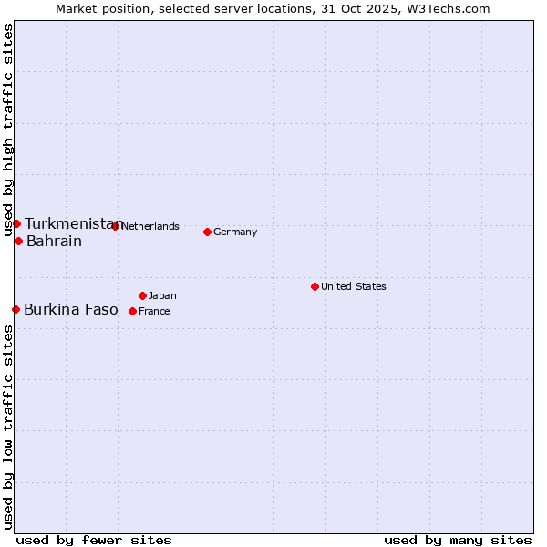 Market position of Bahrain vs. Turkmenistan vs. Burkina Faso