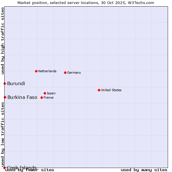 Market position of Burkina Faso vs. Burundi vs. Cook Islands