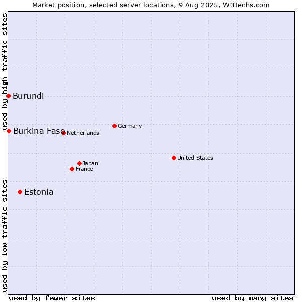 Market position of Estonia vs. Burkina Faso vs. Burundi
