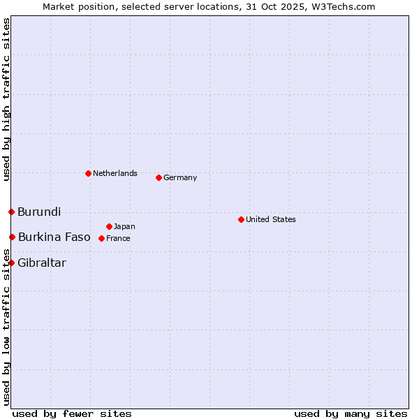 Market position of Burkina Faso vs. Gibraltar vs. Burundi