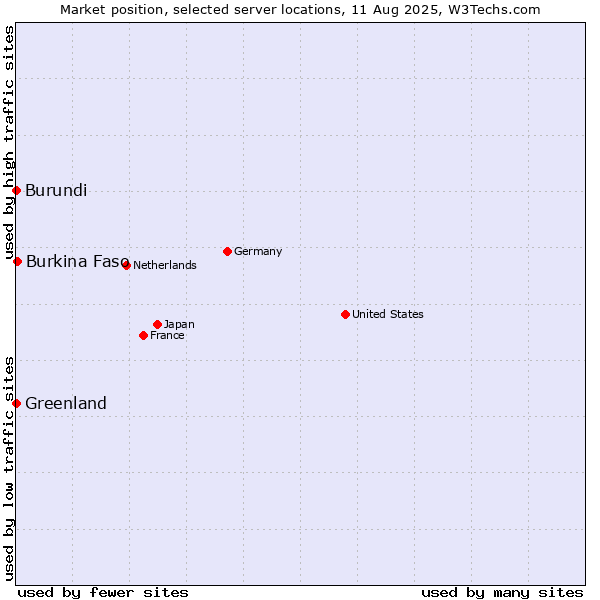 Market position of Burkina Faso vs. Greenland vs. Burundi