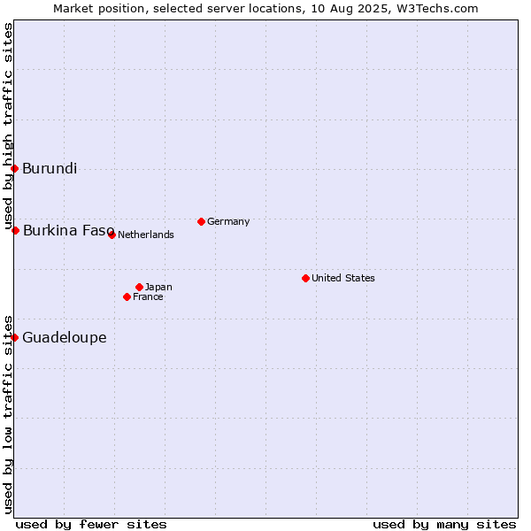 Market position of Burkina Faso vs. Guadeloupe vs. Burundi