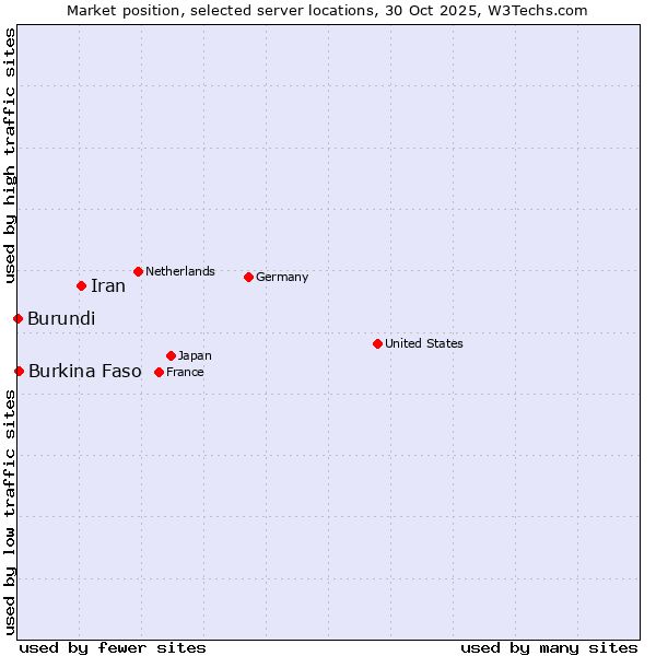 Market position of Iran vs. Burkina Faso vs. Burundi