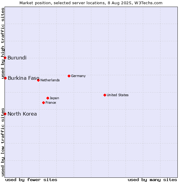 Market position of Burkina Faso vs. North Korea vs. Burundi