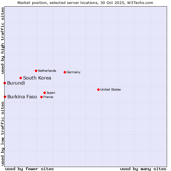 Market position of South Korea vs. Burkina Faso vs. Burundi