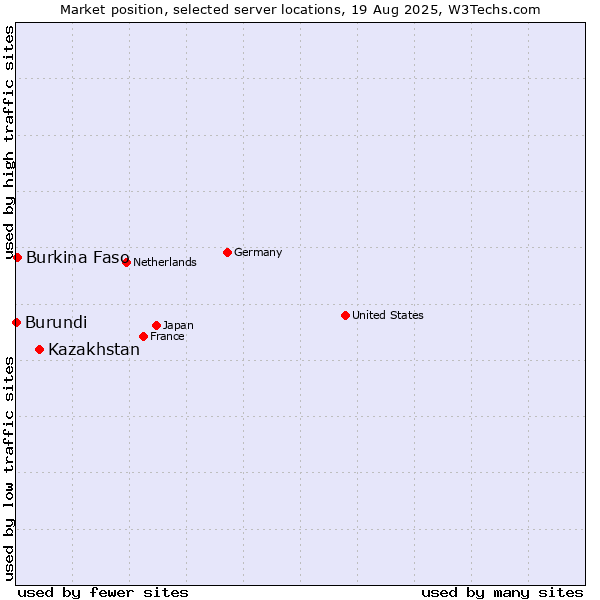 Market position of Kazakhstan vs. Burkina Faso vs. Burundi