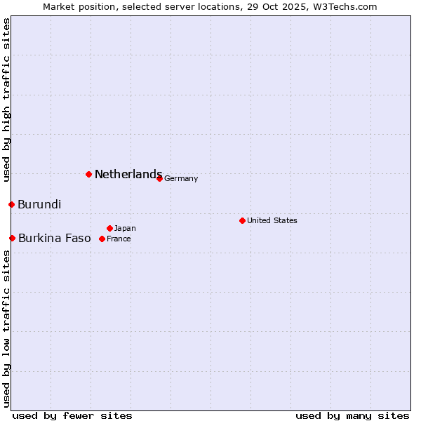 Market position of Netherlands vs. Burkina Faso vs. Burundi