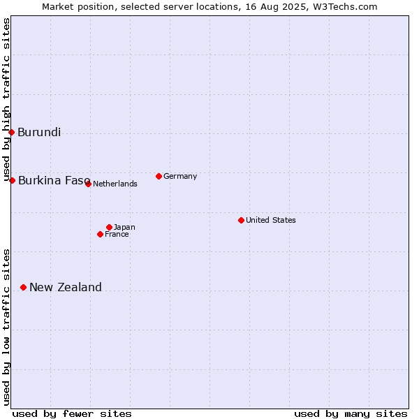 Market position of New Zealand and territories vs. Burkina Faso vs. Burundi