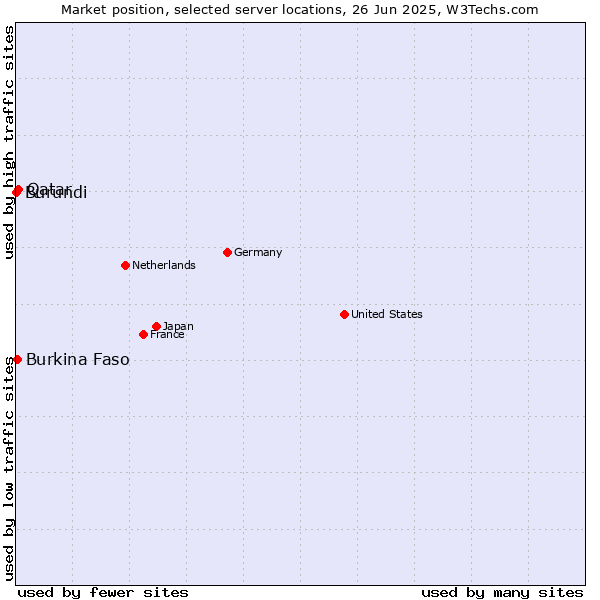 Market position of Qatar vs. Burkina Faso vs. Burundi