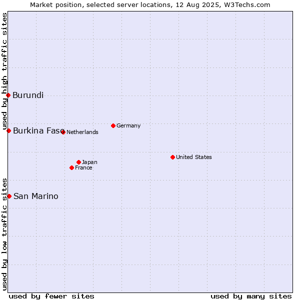 Market position of San Marino vs. Burkina Faso vs. Burundi