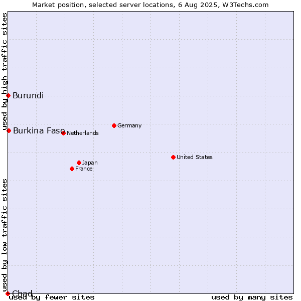 Market position of Burkina Faso vs. Burundi vs. Chad