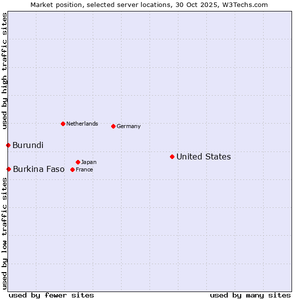 Market position of United States and territories vs. Burkina Faso vs. Burundi