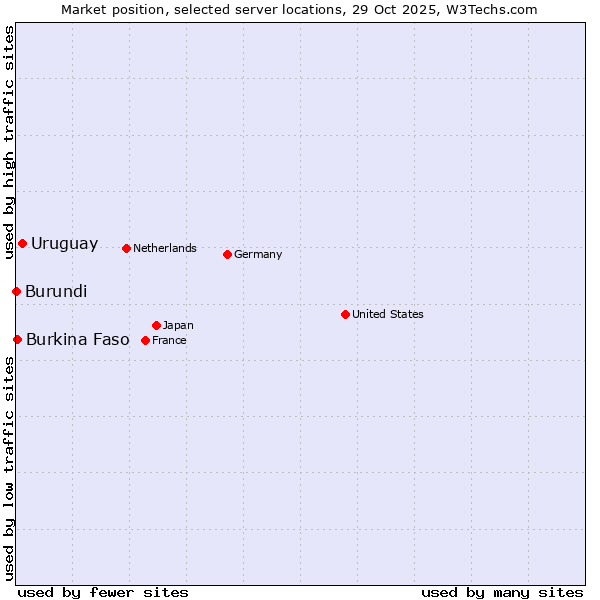 Market position of Uruguay vs. Burkina Faso vs. Burundi