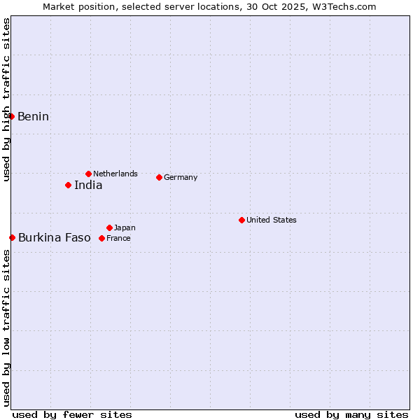 Market position of India vs. Burkina Faso vs. Benin