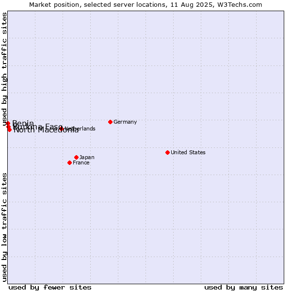 Market position of North Macedonia vs. Burkina Faso vs. Benin