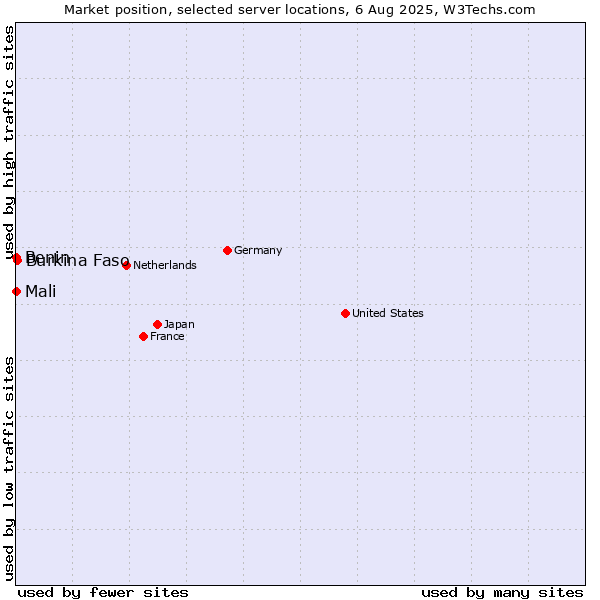 Market position of Burkina Faso vs. Mali vs. Benin