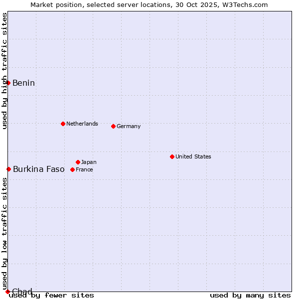 Market position of Burkina Faso vs. Benin vs. Chad