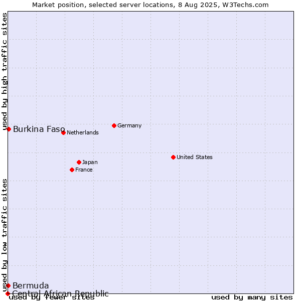 Market position of Burkina Faso vs. Bermuda vs. Central African Republic