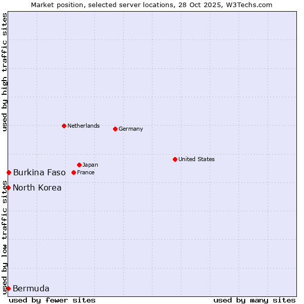 Market position of Burkina Faso vs. North Korea vs. Bermuda