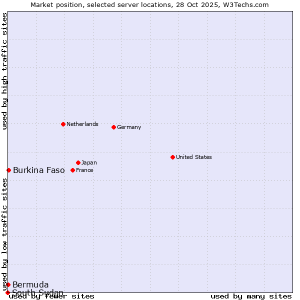 Market position of Burkina Faso vs. Bermuda vs. South Sudan