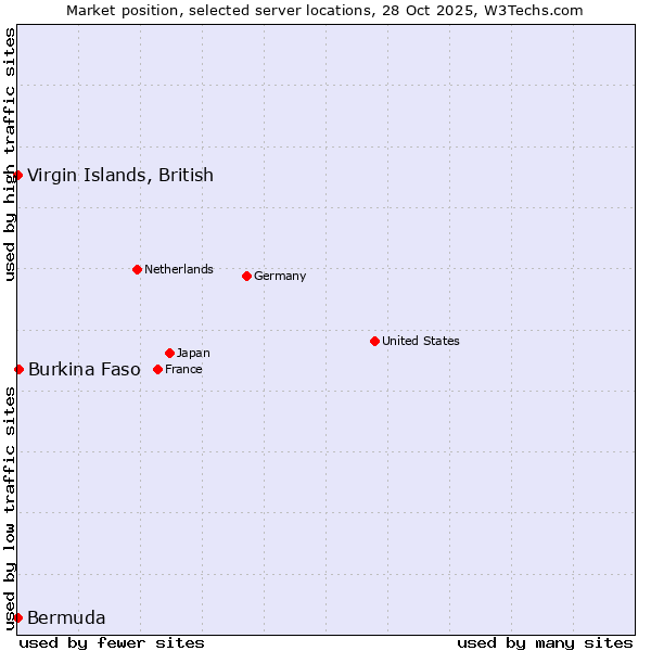 Market position of Burkina Faso vs. Virgin Islands, British vs. Bermuda
