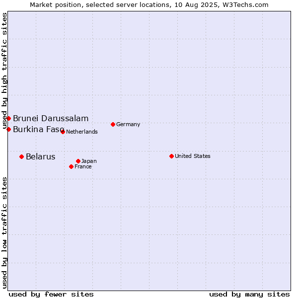 Market position of Belarus vs. Burkina Faso vs. Brunei Darussalam