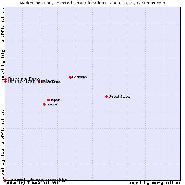 Market position of Brunei Darussalam vs. Burkina Faso vs. Central African Republic