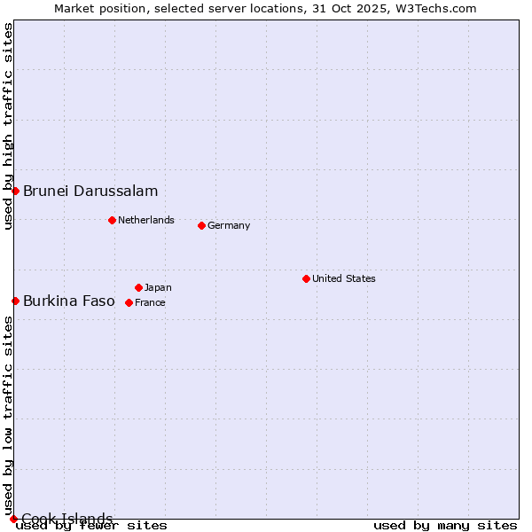 Market position of Burkina Faso vs. Brunei Darussalam vs. Cook Islands