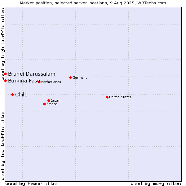 Market position of Chile vs. Brunei Darussalam vs. Burkina Faso