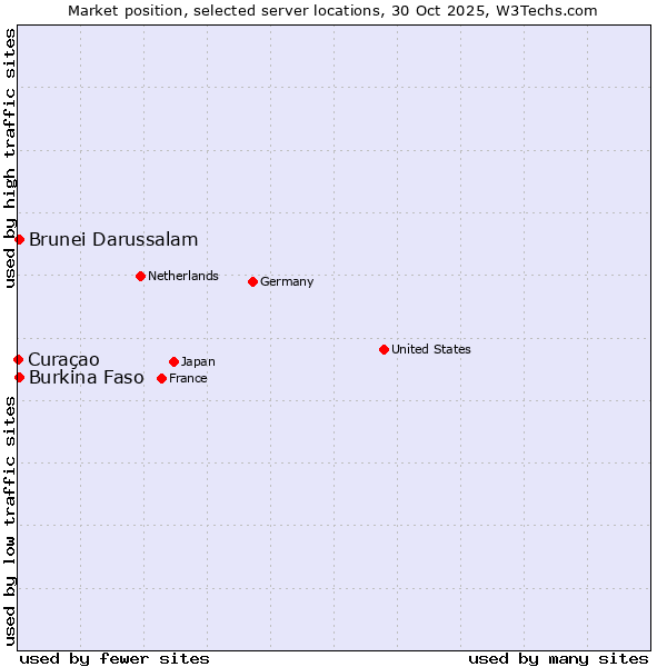 Market position of Burkina Faso vs. Brunei Darussalam vs. Curaçao