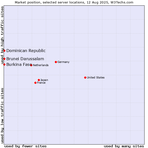 Market position of Dominican Republic vs. Burkina Faso vs. Brunei Darussalam