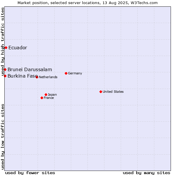 Market position of Ecuador vs. Burkina Faso vs. Brunei Darussalam