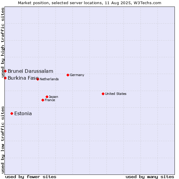 Market position of Estonia vs. Brunei Darussalam vs. Burkina Faso