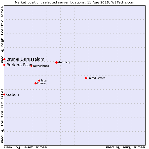 Market position of Burkina Faso vs. Brunei Darussalam vs. Gabon