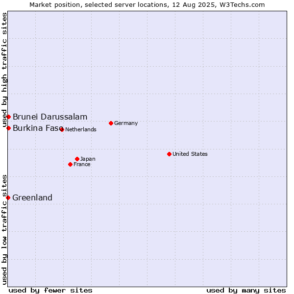 Market position of Burkina Faso vs. Brunei Darussalam vs. Greenland