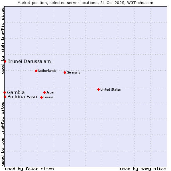 Market position of Burkina Faso vs. Brunei Darussalam vs. Gambia