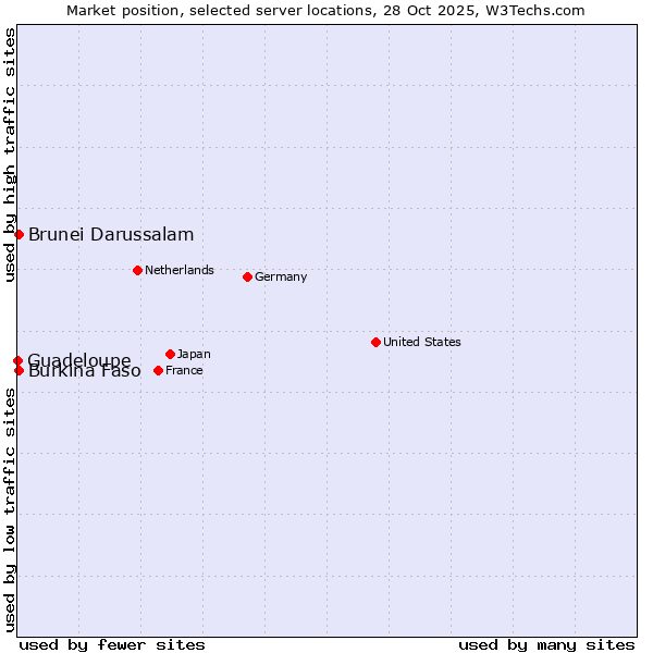 Market position of Burkina Faso vs. Brunei Darussalam vs. Guadeloupe