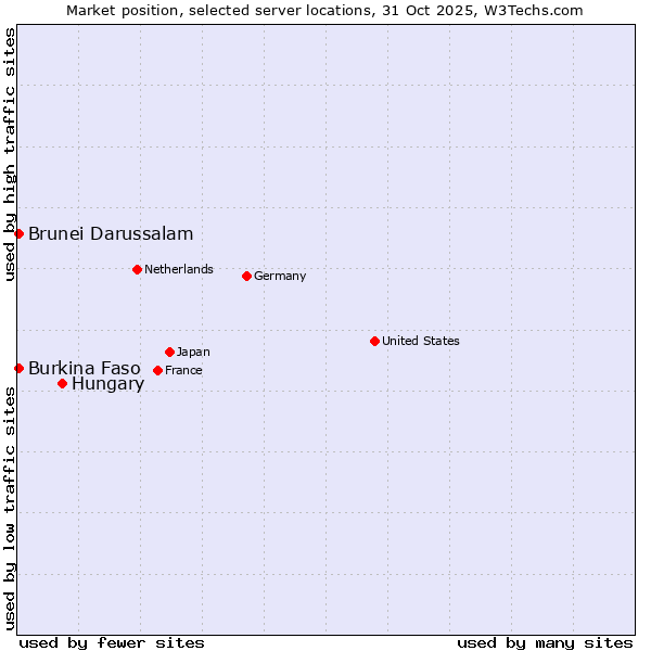 Market position of Hungary vs. Burkina Faso vs. Brunei Darussalam
