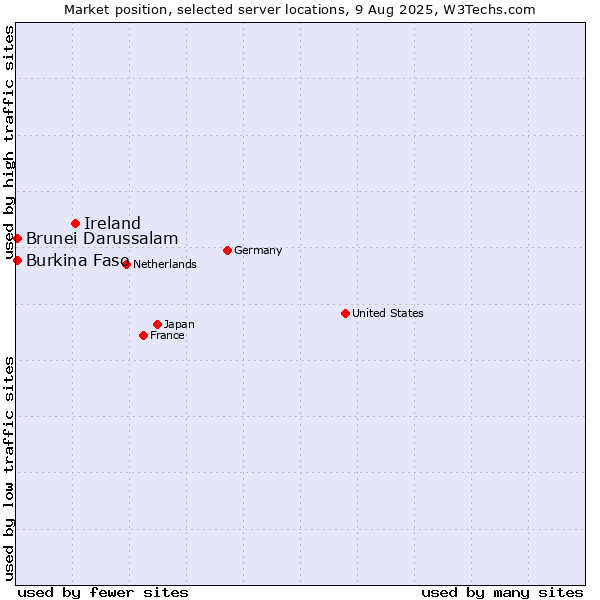 Market position of Ireland vs. Burkina Faso vs. Brunei Darussalam