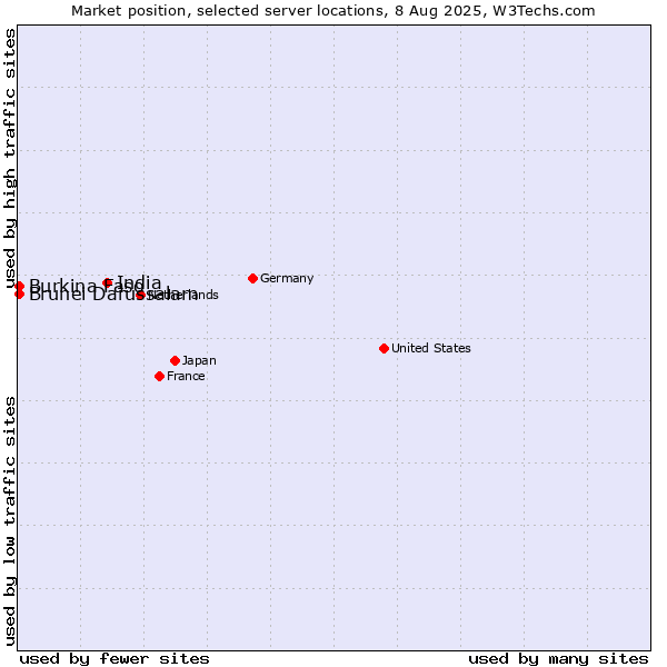 Market position of India vs. Brunei Darussalam vs. Burkina Faso