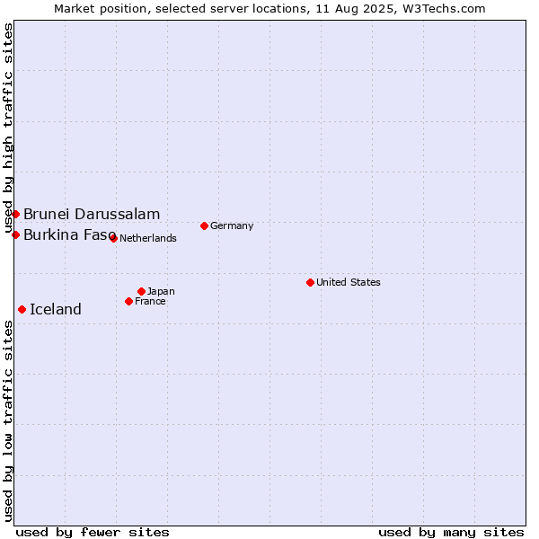 Market position of Iceland vs. Burkina Faso vs. Brunei Darussalam