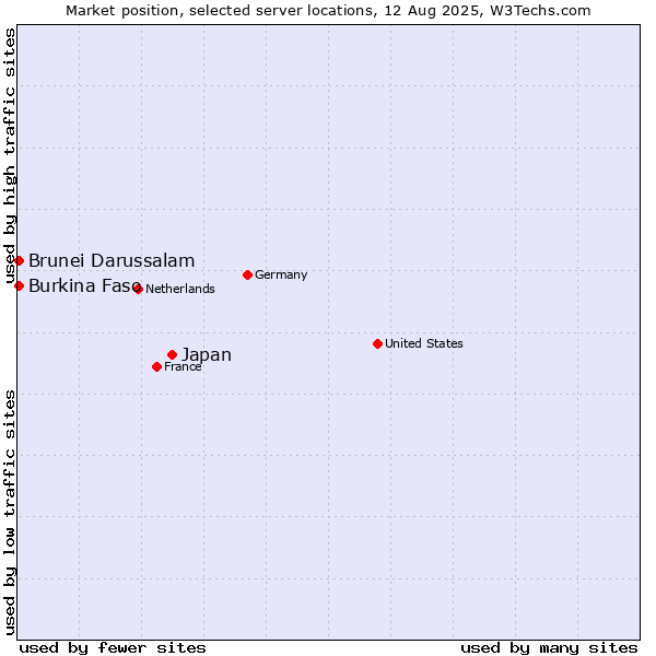 Market position of Japan vs. Burkina Faso vs. Brunei Darussalam