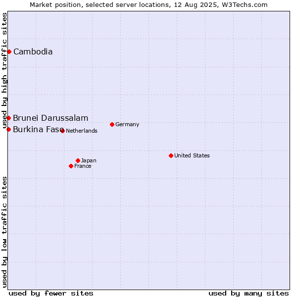 Market position of Cambodia vs. Burkina Faso vs. Brunei Darussalam