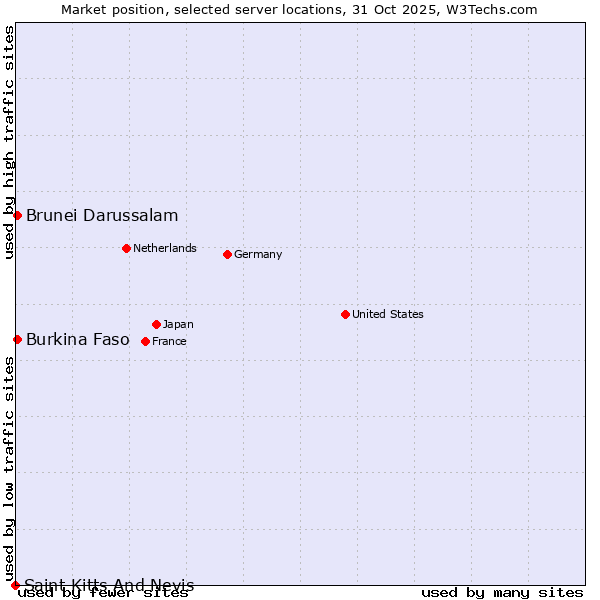 Market position of Burkina Faso vs. Brunei Darussalam vs. Saint Kitts And Nevis