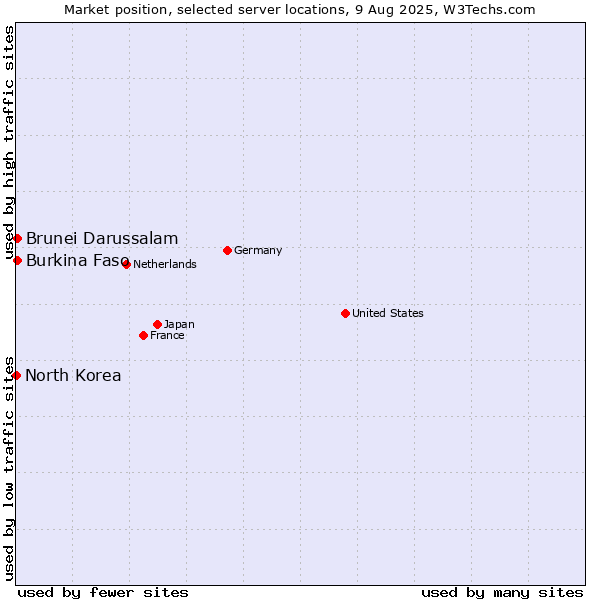 Market position of Brunei Darussalam vs. Burkina Faso vs. North Korea