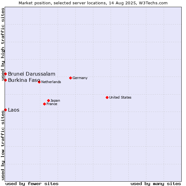Market position of Brunei Darussalam vs. Burkina Faso vs. Laos
